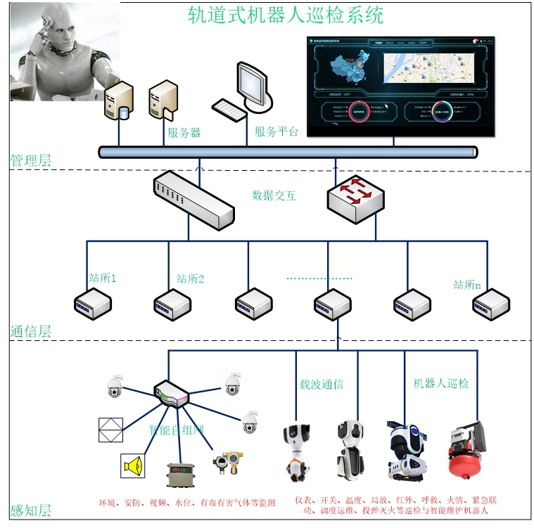 軌道式機(jī)器人巡檢系統(tǒng)云平臺(tái)