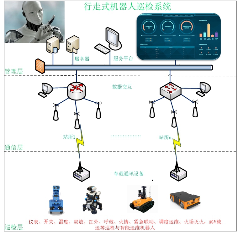 行走式機(jī)器人巡檢系統(tǒng)云平臺(tái)